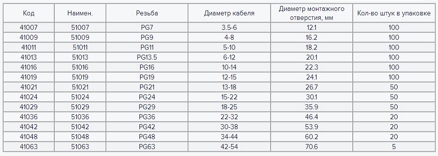 Таблица подбора кабельные вводы Экопласт